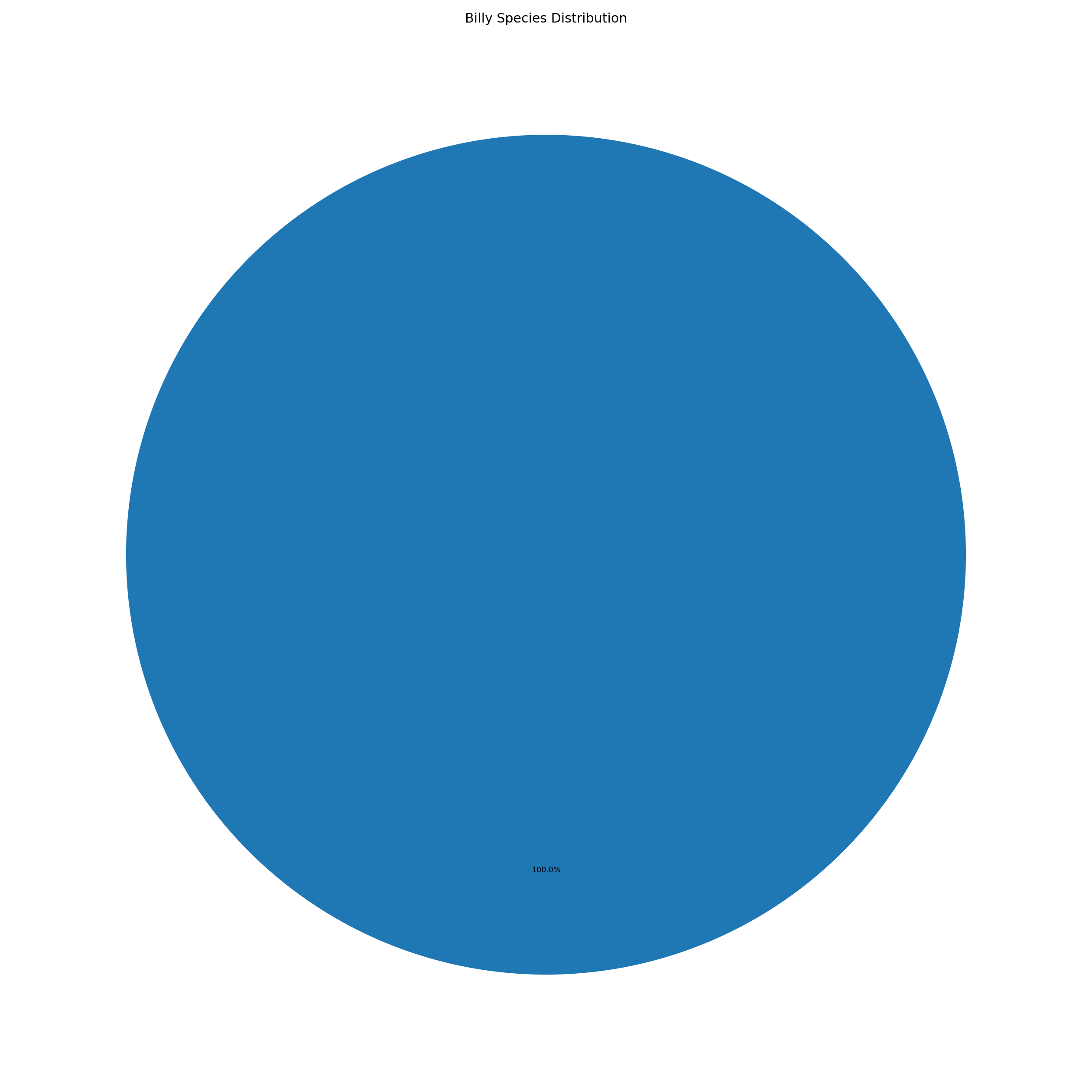 Billy Distribution Chart